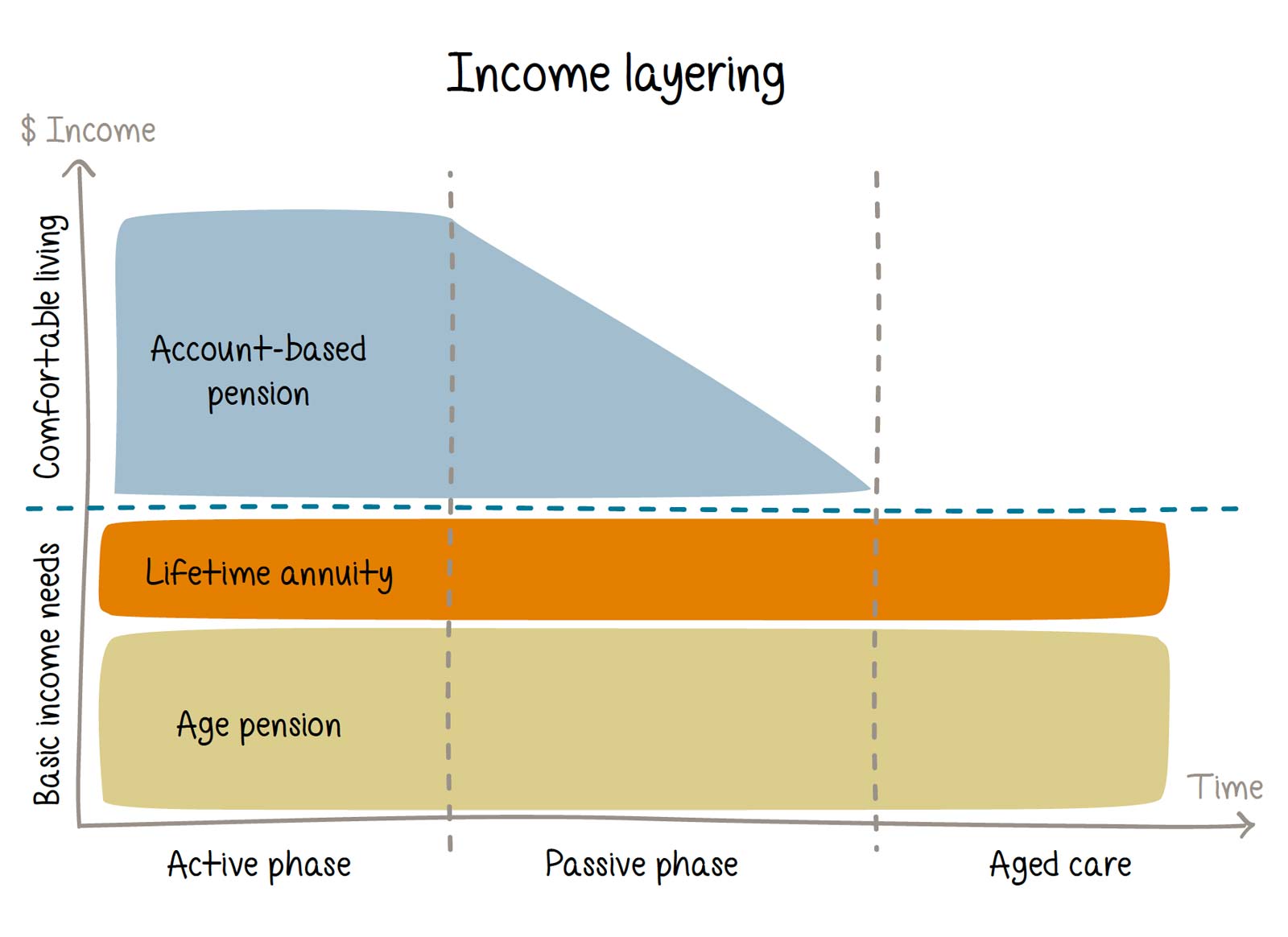 Income layering