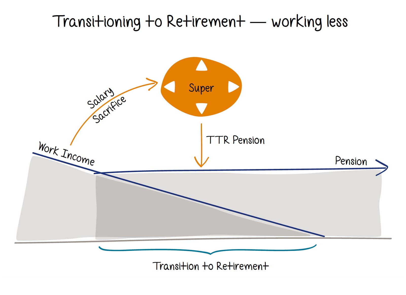 Transition to retirement working less hours