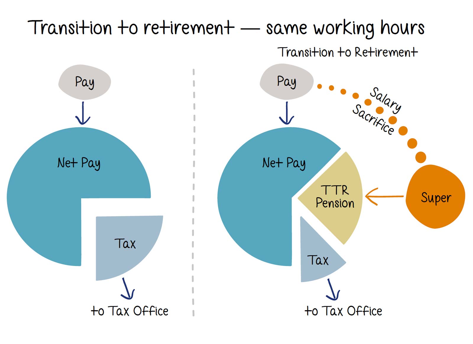 Transition to retirement working same hours