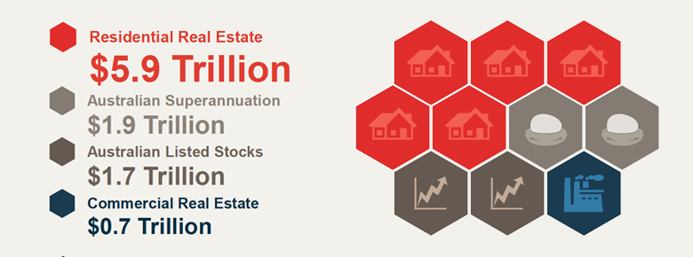 Residential real estate underpins Australia's wealth