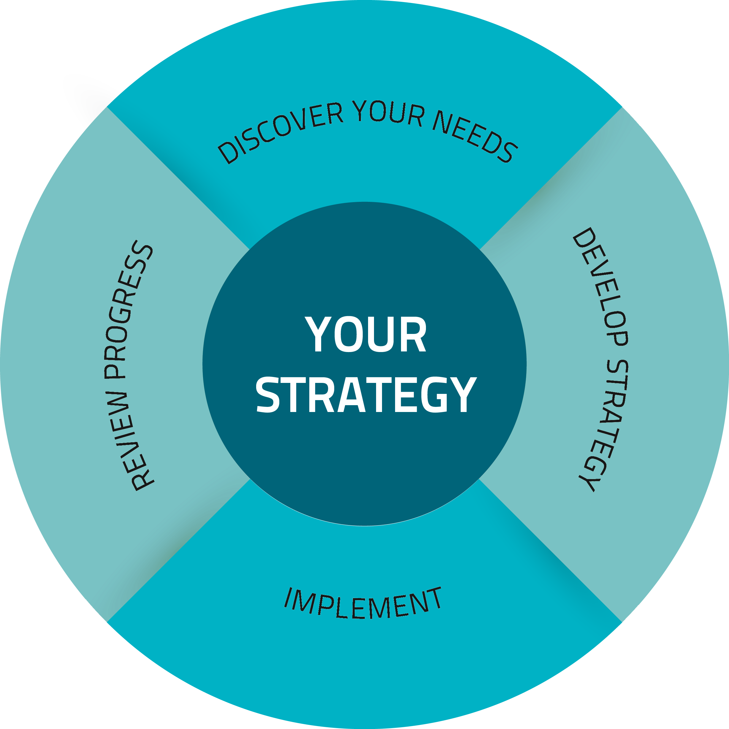 Tempus Wealth Strategy Process