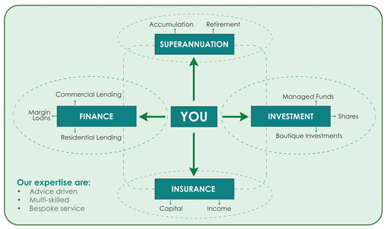 Diagram showing our superannuation, finance, investment and insurance services.